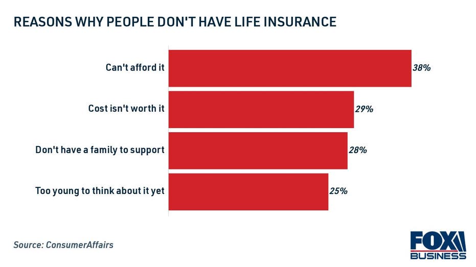 Nearly a quarter of Americans don't have life insurance