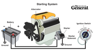 Basic diagram of a car starting system showcasing the ignition switch, starter, alternator, and battery.