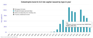 private-catastrophe-bonds-issuance-2024-may