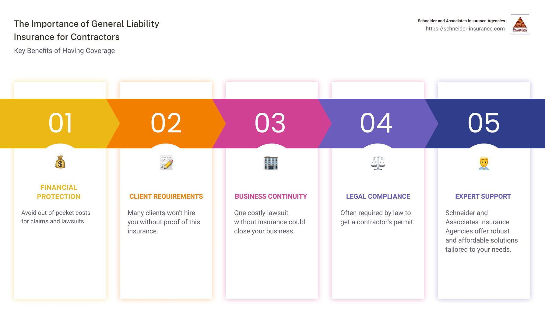 importance of liability insurance for contractors - general liability insurance for contractors infographic pillar-5-steps